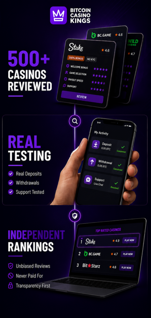 infographic - 500 casinos reviewed, real testing, independent rankings