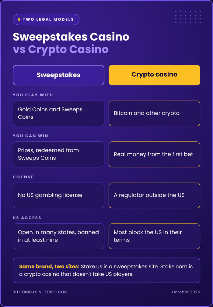 sweepstakes casino vs crypto casino compared on coins, winnings, license and us access